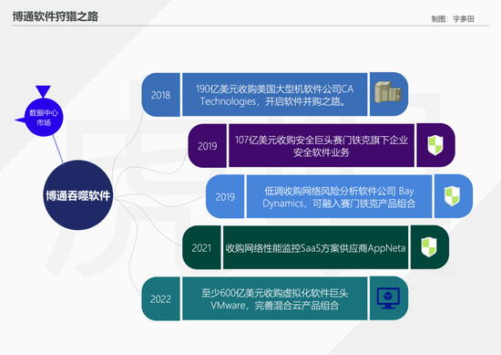半导体吞噬软件的600亿铁证