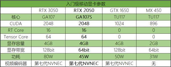 NVIDIA RTX2050规格曝光：与RTX 3050基本相同