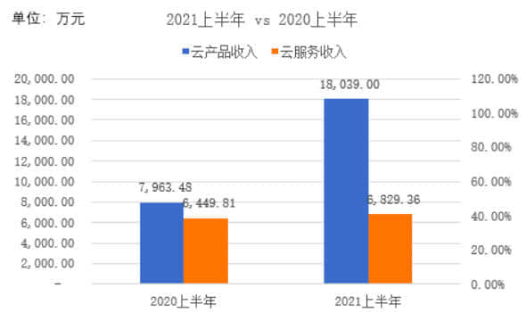 青云科技2021年上半年云产品收入占比超7成