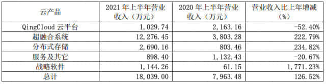 青云科技2021年上半年云产品收入占比超7成