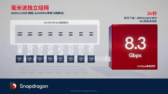 高通“骁龙X70”重磅发布 实现全球首个5G毫米波独立组网连接