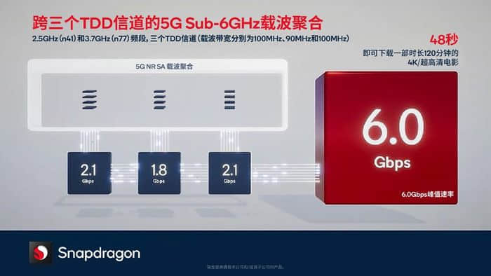 高通“骁龙X70”重磅发布 实现全球首个5G毫米波独立组网连接