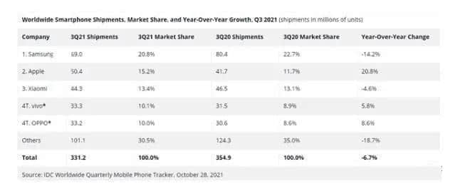 三季度手机市场“成绩单”出炉：荣耀重返前三，苹果逆势增长！