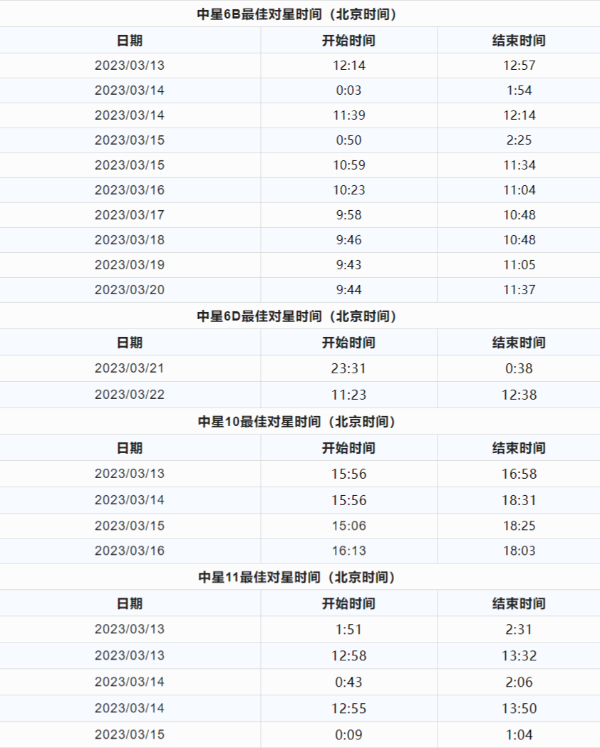 中国卫通发布3月13日-22日最佳对星时间：涵盖中星6B/6D/10/11，保障长时间稳定通信