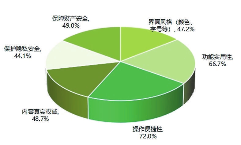 中国消费者协会评测结果显示――多数消费者对APP适老化现状满意