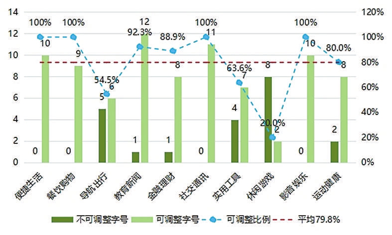 中国消费者协会评测结果显示――多数消费者对APP适老化现状满意
