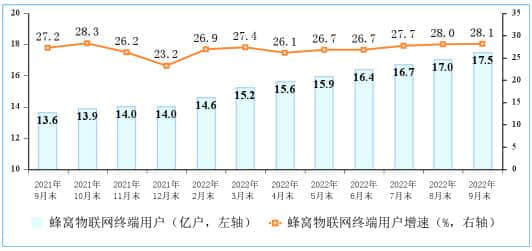 三大运营商蜂窝物联网终端用户达17.45亿户 “物超人”步伐持续加大