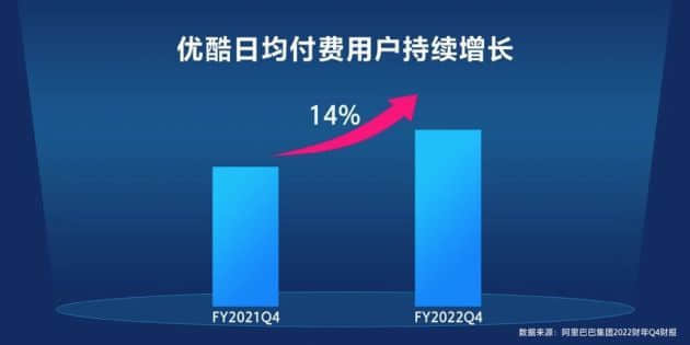 阿里发布2022Q4财报：优酷日均付费用户同比增长14% 亏损收窄