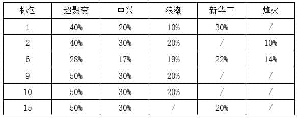 强!超聚变中标中国移动服务器集采最大份额