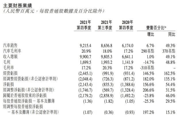 蔚来Q4经调整净亏损17亿元 部分车型将调价