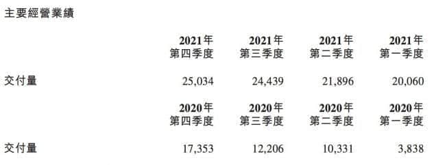 蔚来Q4经调整净亏损17亿元 部分车型将调价