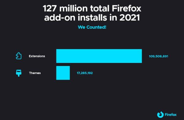 广告拦截成刚需：FireFox浏览器公布2021年最受欢迎插件