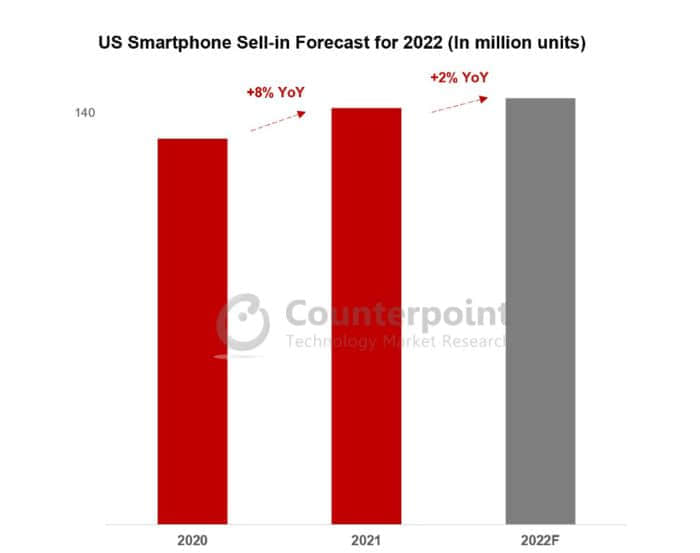 Counterpoint：美国智能手机市场预计在 2022 年仅同比增长 2%