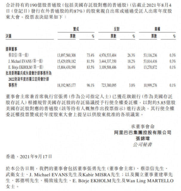 阿里巴巴：蔡崇信等三人在股东大会上当选第一组董事