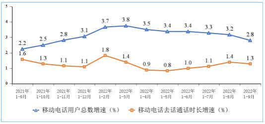 工信部：5G基站总数已达222万个 5G用户占比超三成