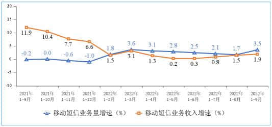 工信部：5G基站总数已达222万个 5G用户占比超三成