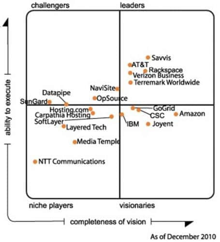 13年Gartner魔力象限看云计算风云 亚马逊云科技霸榜11年