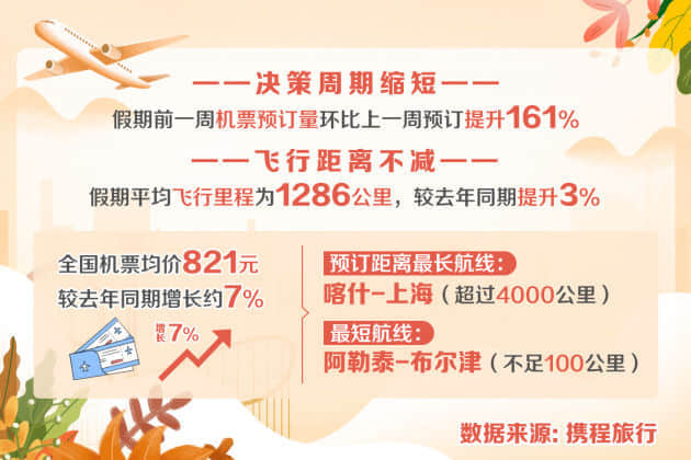 携程：2021国庆高星酒店均价945元 环比节前一周提升超80%