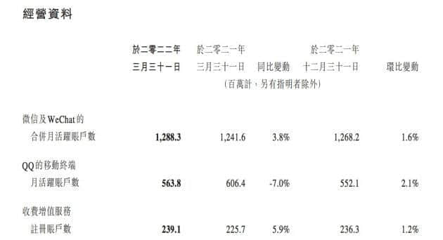 微信及WeChat合并月活用户数达12.883亿 同比增长3.8%