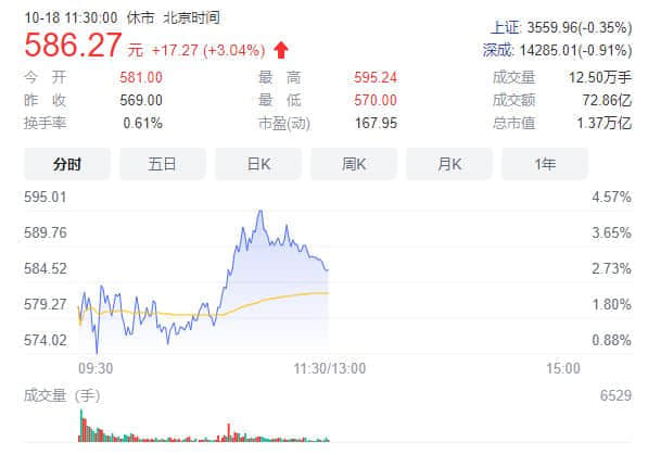 宁德时代股价创历史新高：总市值超13600亿