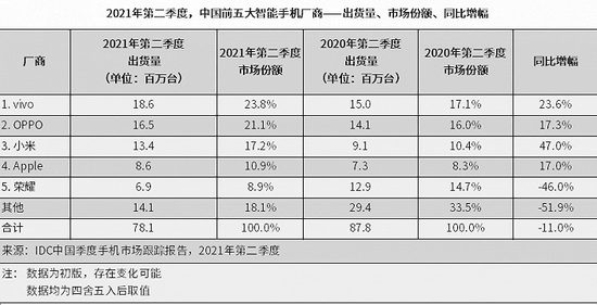 IDC：二季度中国智能手机市场出货量同比下降11%