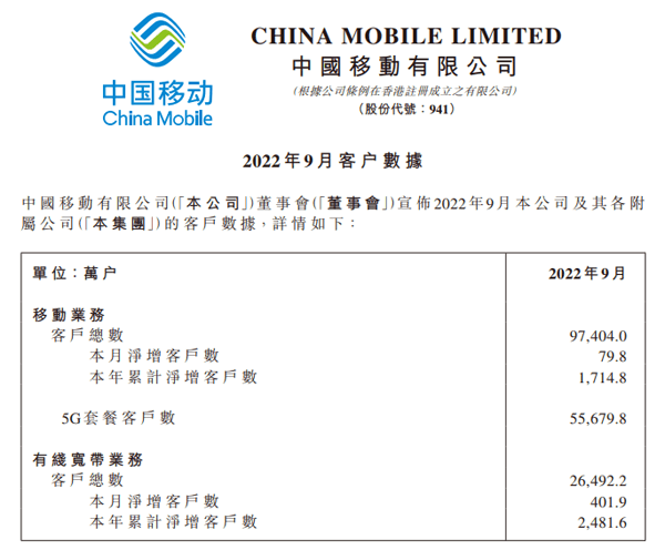 转载请注明出处>木庄网络博客>中国移动9月净增5g套餐用户1800万户