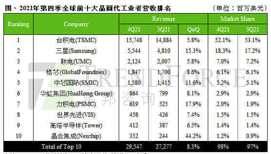 报告评出全球十大晶圆代工厂 中国占7家