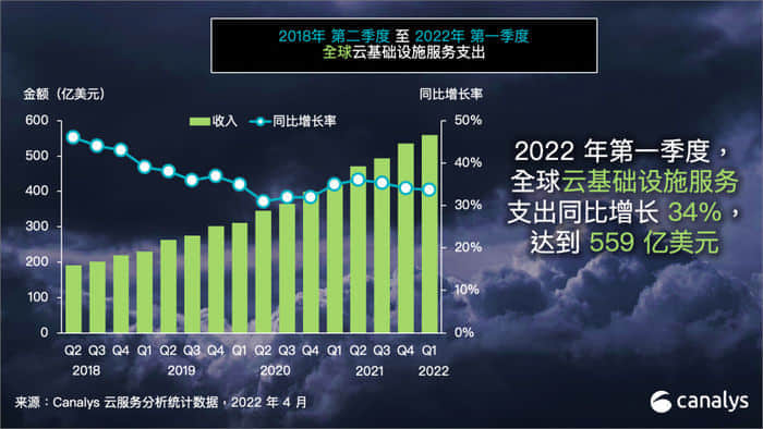Canalys：Q1全球云服务支出559亿美元，同比增长34%