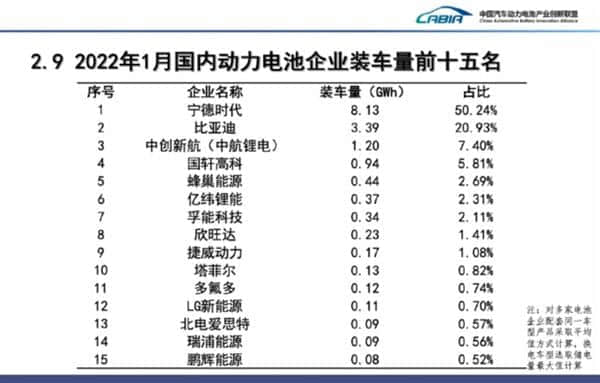 1月国内动力电池厂商排行榜：宁德时代以一打百