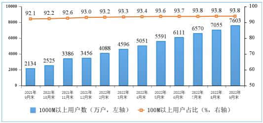 我国千兆用户已达7603万户  占比13.1%
