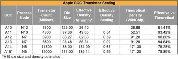 苹果A16处理器曝光：4nm工艺、CPU单核提升重回20%+