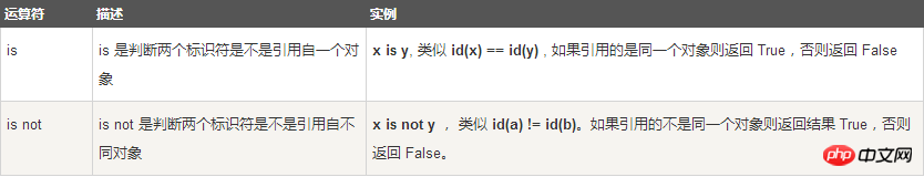 身份运算符.png 身份运算符.png