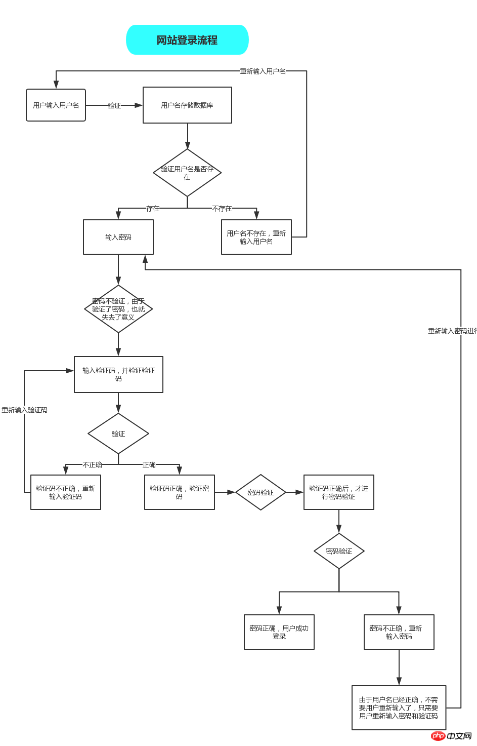 python中登录模块的详细介绍