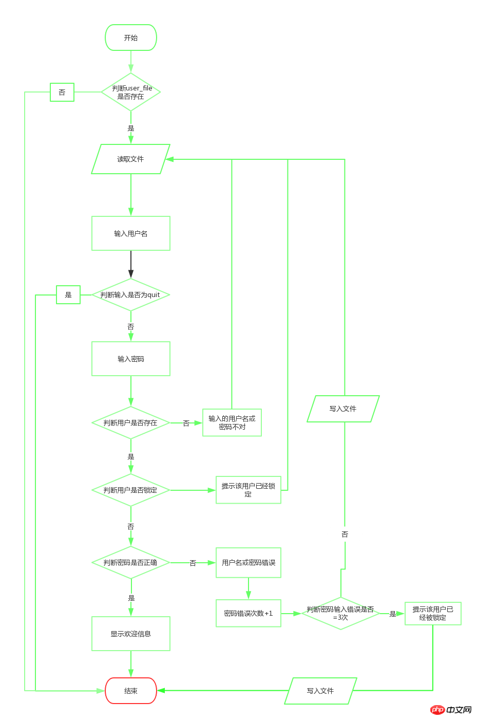 编写登录窗口的具体步骤详解
