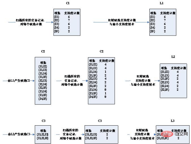 如何理解关联规则apriori算法