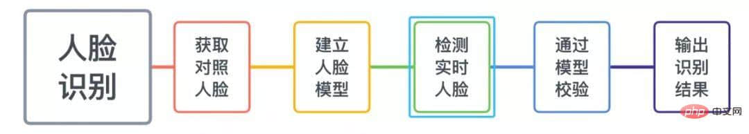 学习用Python实现简单的人脸识别