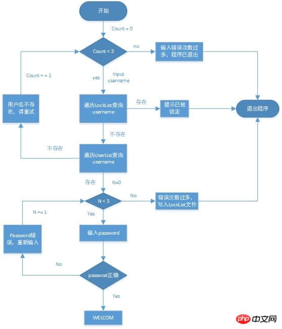 关于Python如何实现登录接口的方法分享