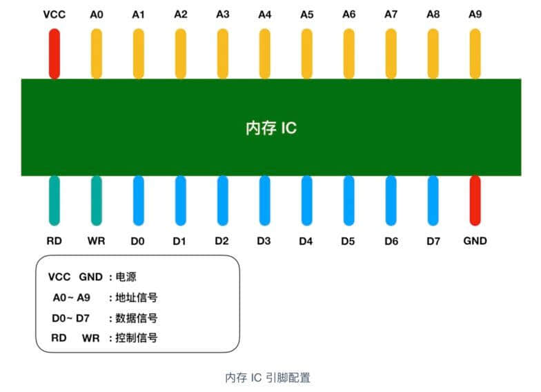 什么是内存？内存和 CPU 如何进行交互？