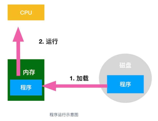 什么是内存？内存和 CPU 如何进行交互？