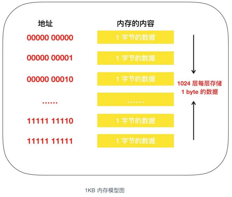 什么是内存？内存和 CPU 如何进行交互？