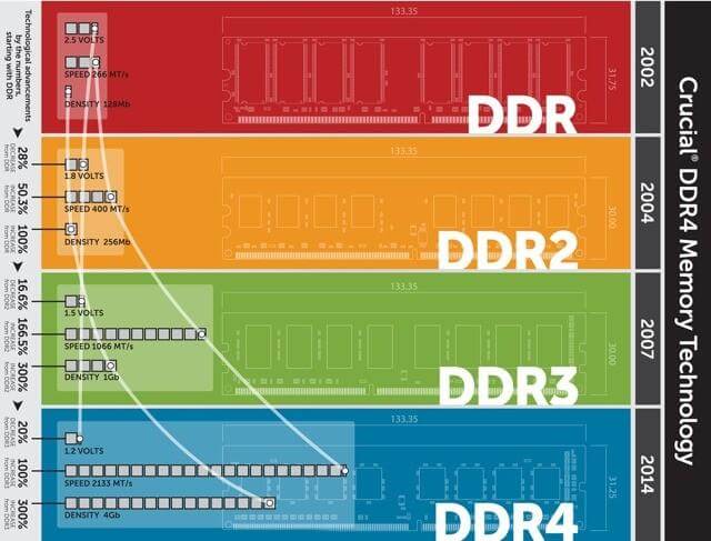 DDR2，DDR3和DDR4 有什么区别？