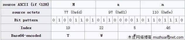 Base64加密？它只是一种编码算法，切勿用来加密