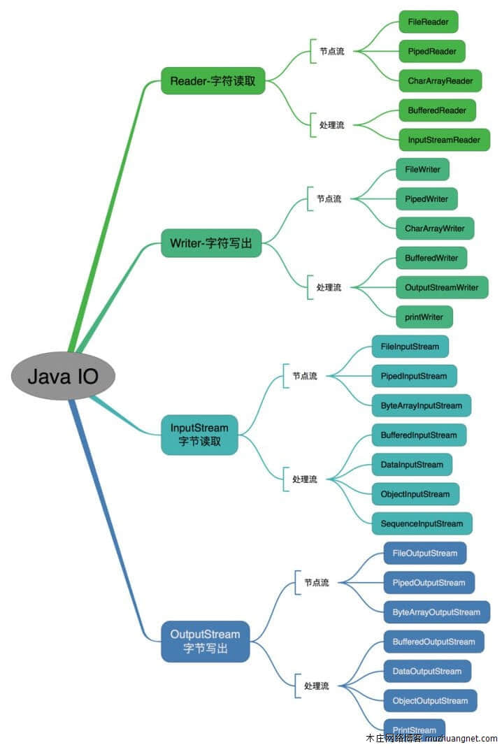 Java 中的 IO 流
