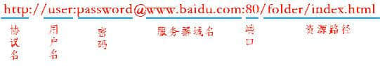 浏览器请求URL地址最后面的斜杠“/”加和不加有什么区别？
